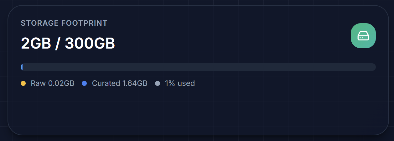 Storage footprint bar on Summary